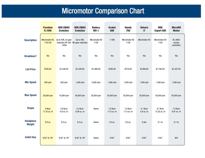 Micromotor High-Speed Rotary Brushless System - Randy's LLC